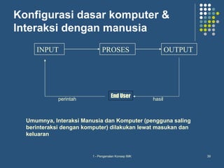 Konfigurasi dasar komputer &
Interaksi dengan manusia
     INPUT                     PROSES                        OUTPUT




                                    End User
             perintah                                hasil



  Umumnya, Interaksi Manusia dan Komputer (pengguna saling
  berinteraksi dengan komputer) dilakukan lewat masukan dan
  keluaran


                         1 - Pengenalan Konsep IMK                    39
 