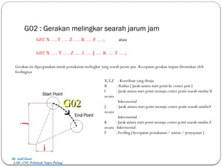 G02 : Gerakan melingkar searah jarum jam
By. Aidil Zamri
LAB - CNC Politeknik Negeri Padang
G02 X ....Y .... Z .... R .... F ... ; atau
G02 X .... Y .... Z .... I .... J .... K .... F ... ;
Gerakan ini dipergunakan untuk pemakanan melingkar yang searah jarum jam. Kecepatan gerakan inipun ditentukan oleh
feedingnya
X,Y,Z : Koordinat yang dituju
R : Radius [ Jarak antara start point ke center poit ]
I : Jarak antara start point menuju center point searah sumbu X
secara
Inkremental
J : Jarak antara start point menuju center point searah sumbuY
secara
Inkremental
K : Jarak antara start point menuju center point searah sumbu Z
secara Inkremental
F : Feeding [ kecepatan pemakanan / asutan / penyayatan ]
 