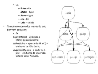 • Ex.
–
–
–
–
–

Pater – Pai
Mater – Mãe
Aqua – água
Lex – lei
Urbs – cidade

• Também o nome dos meses do ano
derivam do Latim:
• Ex.
Mars (Março) – dedicado a
Marte, deus da guerra;
Julius (Julho – a partir de 44 a.C.) –
em honra de Júlio César;
Augustus (Agosto – a partir de 8
a.C.) – em honra do Imperador
Octávio César Augusto.

 