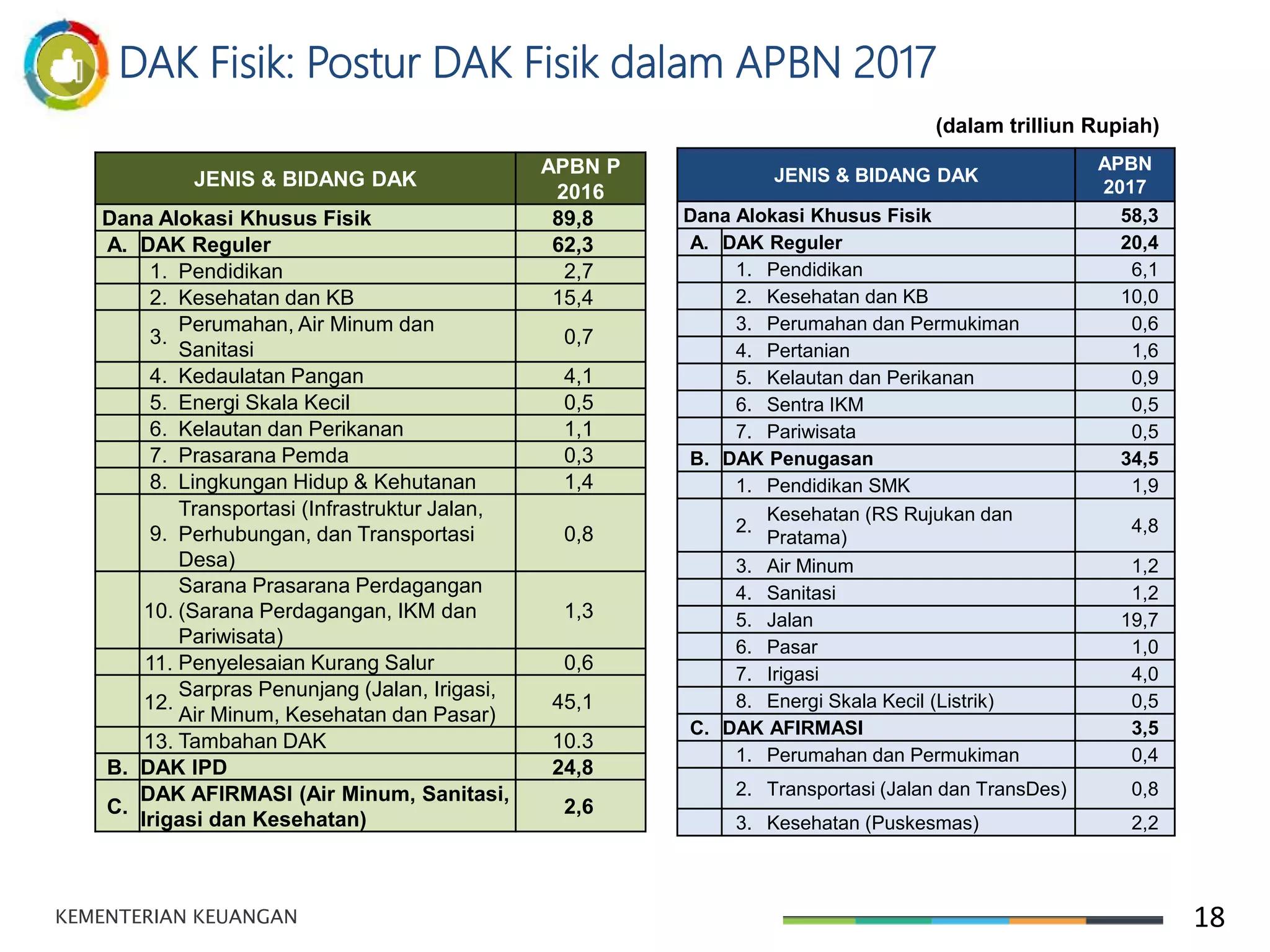 2017-03-03 Penyaluran DAK Fisik | PPTX