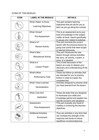 2
ICONS OF THIS MODULE
ICON LABEL IN THE MODULE DETAILS
What I Need to Know
Learning Objectives
This part contains learning
objectives that are set for you to
learn as you go along the module
What I Know?
Pre-Assessment
This is an assessment as to your
level of knowledge to the subject
matter at hand, meant specifically
to gauge prior related knowledge
What’s In?
Review Activity
This part connects the current
lesson with the previous lesson by
going over points that were taught
or learned previously
What’s New
Motivational Activity
This part introduces the new
lesson through various activities
like story, an activity, a poem, a
song, or a situation
What is it
Lesson Proper
This a brief discussion of the
lesson as a way to deepen your
discovery and understanding of the
concept
What’s More
Performance Task
These are follow-up activities that
are intended for you to practice
further in order to master the
competencies
What I Have Learned
Generalization
Activities designed to process what
you have learned from the lesson
What I Can Do?
Application
These are tasks that are designed
to showcase your skills and
knowledge gained and applied into
real life concerns and situations
Assessment
Post-Assessment
This part evaluate your level of
mastery in achieving the learners
objectives
Additional Activities
Enrichment
Thus are activities in any form that
can increase the strength of the
response and tends to induce
repetitions of actions/learning
 