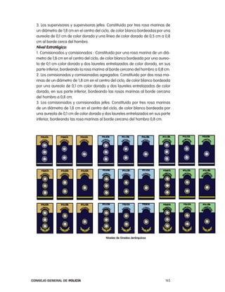 3. los supervisores y supervisoras jefes: constituido por tres rosa marinas de
  un diámetro de 1,8 cm en el centro del ciclo, de color blanco bordeadas por una
  aureola de 0,1 cm de color dorado y una línea de color dorado de 0,5 cm a 0,8
  cm al borde cerca del hombro.
  nivel estratégico:
  1. comisionados y comisionados : constituido por una rosa marina de un diá-
  metro de 1,8 cm en el centro del ciclo, de color blanco bordeada por una aureo-
  la de 0,1 cm color dorado y dos laureles entrelazados de color dorado, en sus
  parte inferior, bordeando la rosa marina al borde cercano del hombro a 0,8 cm.
  2. los comisionados y comisionadas agregados: constituido por dos rosa ma-
  rinas de un diámetro de 1,8 cm en el centro del ciclo, de color blanco bordeada
  por una aureola de 0,1 cm color dorado y dos laureles entrelazados de color
  dorado, en sus parte inferior, bordeando las rosas marinas al borde cercano
  del hombro a 0,8 cm.
  3. los comisionados y comisionadas jefes: constituido por tres rosa marinas
  de un diámetro de 1,8 cm en el centro del ciclo, de color blanco bordeada por
  una aureola de 0,1 cm de color dorado y dos laureles entrelazados en sus parte
  inferior, bordeando las rosa marinas al borde cercano del hombro 0,8 cm.




                                           niveles de grados Jerárquicos




Consejo General de PoliCía                                                    165
 