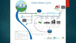 American Water Demand Trends and the Future of Conservation | PDF