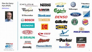 3Marek.Piatkowski@Rogers.com
Plan-for-Every-
Part (PFEP)
Definitions
Thinkingwin, Win, WIN
 