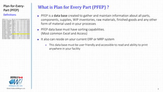 4Marek.Piatkowski@Rogers.com
Plan-for-Every-
Part (PFEP)
Definitions
Thinkingwin, Win, WIN
What is Plan for Every Part (PFEP) ?
 PFEP is a data base created to gather and maintain information about all parts,
components, supplies, WIP inventories, raw materials, finished goods and any other
form of material used in your processes
 PFEP data base must have sorting capabilities.
(Most common Excel and Access)
 It also can reside on your current ERP or MRP system
 This data base must be user friendly and accessible to read and ability to print
anywhere in your facility
PN-150 Part
Number
Part Type Hand Description
Supl.
Type
Supplier
Name
Press
Line
Model
Wheel
Base
Part's
Weight
1=Line #1
2=Both
Used on
Oper. #
# Parts /
Frame
Kanban System
Routing
FU-31301* Bracket RH Front End Sheet Metal Ext Ridgeview 1.12 2 220 1 PN-150 Supplier
FU-31302* Bracket LH Front End Sheet Metal Ext Ridgeview 1.12 2 220 1 PN-150 Supplier
FU-31304-220 Bracket #1 Body Bracket Ext Acemco 4x2 1.4 2 220 2 PN-150 Supplier
FU-31307 Bracket RH Lower Control Arm Ext Tecumseh 4x4 3.1 1 245 1 PN-150 Supplier
FU-31308 Bracket LH Lower Control Arm Ext Tecumseh 4x4 3.1 1 245 1 PN-150 Supplier
FU-31313* Bracket RH Front Shock Ext Metal Form N. 4x4 2.9 1 255 1 PN-150 Supplier
FU-31314* Bracket LH Front Shock Ext Metal Form N. 4x4 2.9 1 255 1 PN-150 Supplier
FU-31319-10* Bracket RH Front Upper Control Arm Ext Ridgeview 4x4 1.3 1 245 2 PN-150 Supplier
FU-31320* Bracket LH Rear Upper Control Arm Ext Ridgeview 4x4 1.1 1 245 2 PN-150 Supplier
FU-31323-10 Bracket RH Front Jounce Bracket Ext Tecumseh 4x4 2.3 1 280 1 PN-150 Supplier
FU-31324-10 Bracket LH Front Jounce Bracket Ext Tecumseh 4x4 2.3 1 280 1 PN-150 Supplier
FU-31569* Bracket RH Engine Differential Ext Hamlin 4x4 2.2 1 255 1 PN-150 Supplier
FU-31570* Bracket LH Engine Ext Hamlin 4x4 2.2 1 255 1 PN-150 Supplier
FU-31595 Bracket RH T-Bar Sub-assembly Ext Tecumseh 4x4 0.8 1 20 1 PN-150 Supplier
FU-31596 Bracket LH T-Bar Sub-assembly Ext Tecumseh 4x4 0.8 1 20 1 PN-150 Supplier
FU-31599 Reinforcement RH # 1 Cross Bar Ext Luitink 4x4 0.9 1 50 1 PN-150 Supplier
FU-31600 Reinforcement LH # 1 Cross Bar Ext Luitink 4x4 0.9 1 50 1 PN-150 Supplier
FU-31601 Bracket RH Lower Control Arm Ext Tecumseh 4x2 4.2 2 240 1 PN-150 Supplier
FU-31602 Bracket LH Lower Control Arm Ext Tecumseh 4x2 4.2 2 240 1 PN-150 Supplier
FU-31603 Bracket Cab Mounting Rear Ext Tower-Upper SW & LW 1.9 2 220 2 PN-150 Supplier
FU-31604 Bracket Cab Mounting Rear Ext Tower-Upper SC 1.9 2 220 2 PN-150 Supplier
FU-31605 Bracket Upper Control Arm Ext Luitink 4x2 2 2 240 4 PN-150 Supplier
FU-31607 Reinforcement RH Lower Control Arm Bracket 4x2 2 1
FU-31608 Reinforcement LH Lower Control Arm Bracket Ext Tecumseh 4x2 1.5 2 285 1 PN-150 Supplier
FU-31609 Bracket RH Front Jounce Bracket Ext Ridgeview 4x2 0.88 2 250 1 PN-150 Supplier
FU-31610 Bracket LH Front JNC Ext Ridgeview 4x2 0.88 2 250 1 PN-150 Supplier
FU-31639 Bracket RH Tire Stop Ext Ridgeview 0.4 2 30 1 PN-150 Supplier
FU-31640 Bracket LH Tire Stop Ext Ridgeview 0.4 2 30 1 PN-150 Supplier
FU-31641 Reinforcement RH Center Side Bar Ext Ridgeview SWB 1.3 2 Sub 1 PN-150 Supplier
FU-31642 Reinforcement LH Center Side Bar Ext Ridgeview SWB 1.3 2 Sub 1 PN-150 Supplier
FU-31648 Reinforcement Center Side Bar Ext Ridgeview SC 0.2 2 255 1 PN-150 Supplier
 