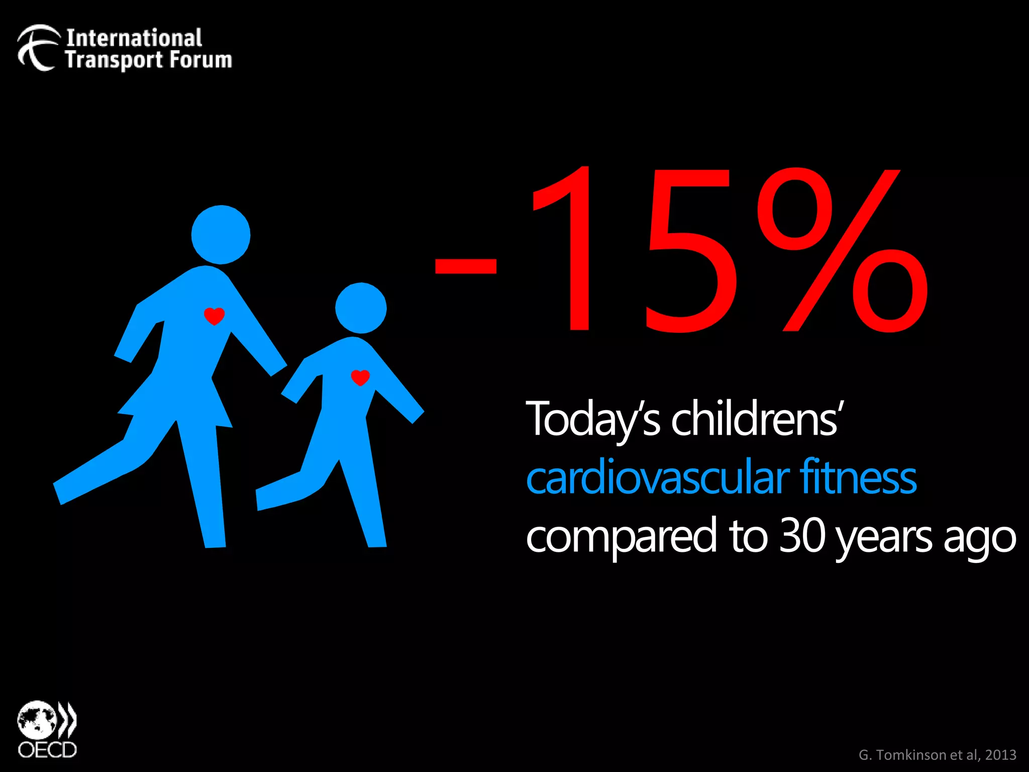 -15% 
Today’s childrens’ 
cardiovascular fitness 
compared to 30 years ago 
G. Tomkinson et al, 2013 
 