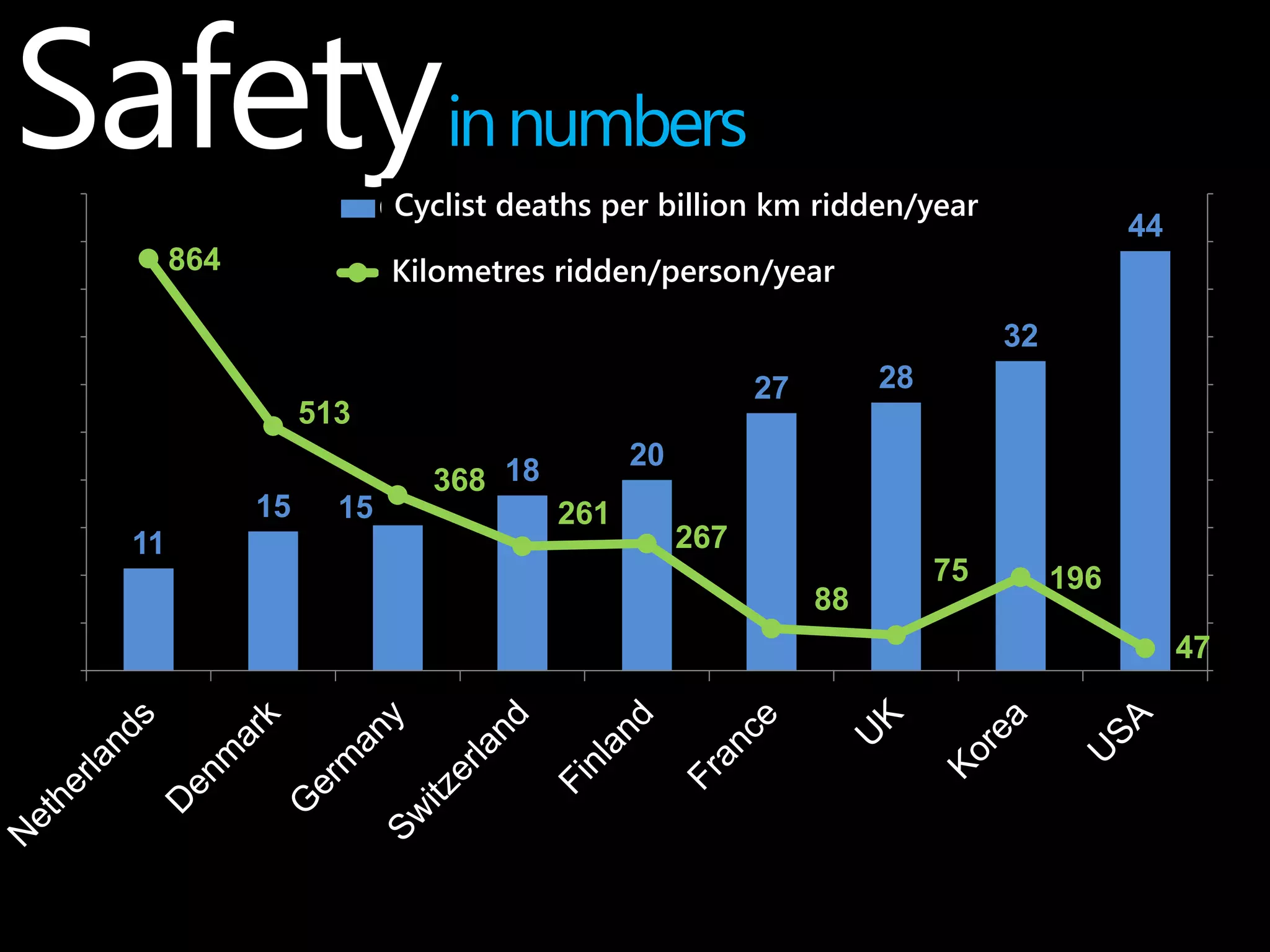 Safetyin numbers 
50 Cyclist per billion km/yr (#) 
Cyclist deaths per billion km ridden/year 
18 
20 
27 28 
more crashes? 
11 
15 15 
45 
40 
35 
30 
25 
20 
15 
10 
5 
Do policies thatincrease 
the number of cyclists lead to 
32 
44 
864 
513 
368 
261 
267 
88 
75 196 
47 
1000 
900 
800 
700 
600 
500 
400 
300 
200 
100 
0 
0 
Bicycle Kilometres travel/ridden/capita person/per year year 
(km) 
 