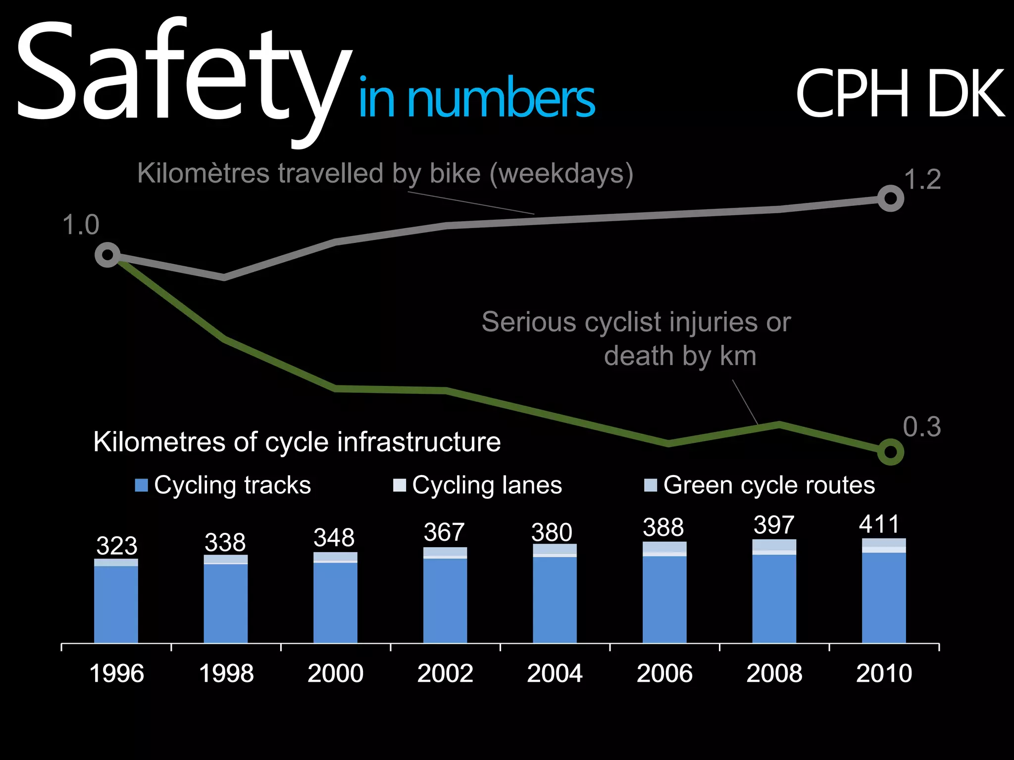 CPH DK 
Safetyin numbers 
1.0 
Kilomètres travelled by bike (weekdays) 
Serious cyclist injuries or 
death by km 
1.2 
0.3 
Kilometres of cycle infrastructure 
Cycling tracks Cycling lanes Green cycle routes 
323 338 348 367 380 388 397 411 
1996 1998 2000 2002 2004 2006 2008 2010 
1996 1998 2000 2002 2004 2006 2008 2010 
 