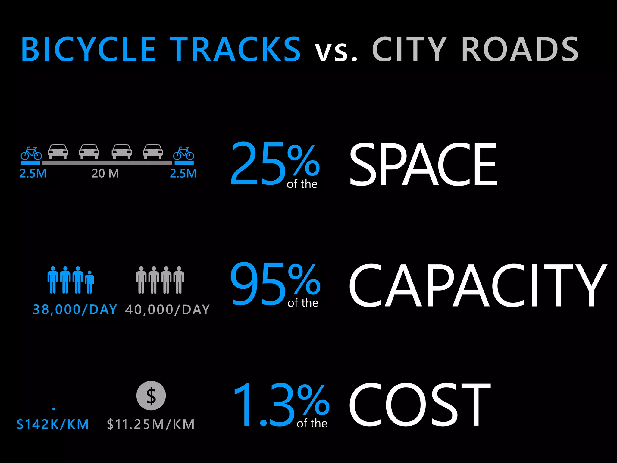 BICYCLE TRACKS vs. CITY ROADS 
SPACE 
CAPACITY 
COST 
2.5M 2.5M 20 M 25%of the 
38,000/DAY 40,000/DAY 95%of the 
1.3 $ 
$142K/KM $1 1 .25M/KM 
%of the 
 