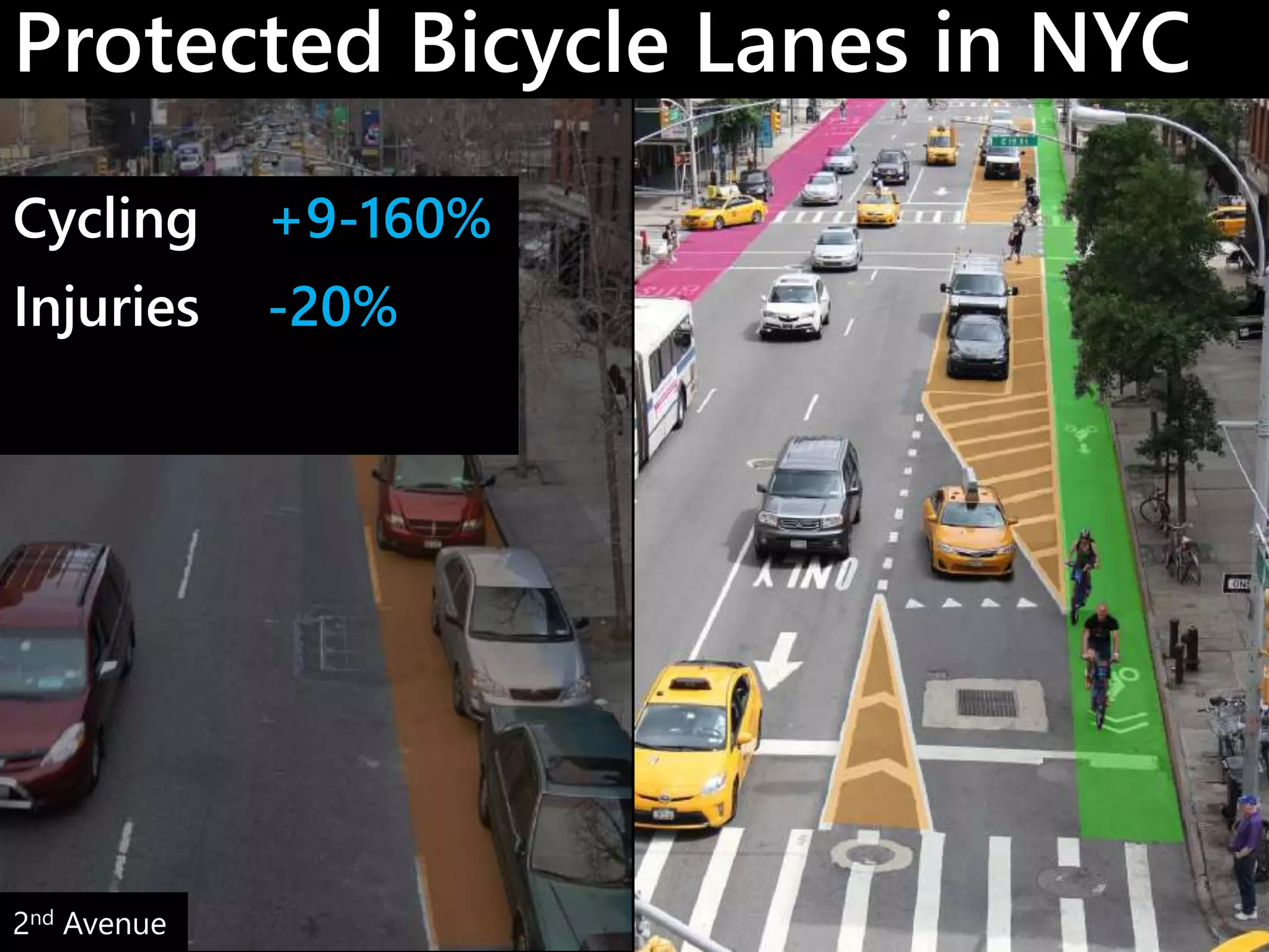 Protected Bicycle Lanes in NYC 
Cycling +9-160% 
Injuries -20% 
2nd Avenue 
 