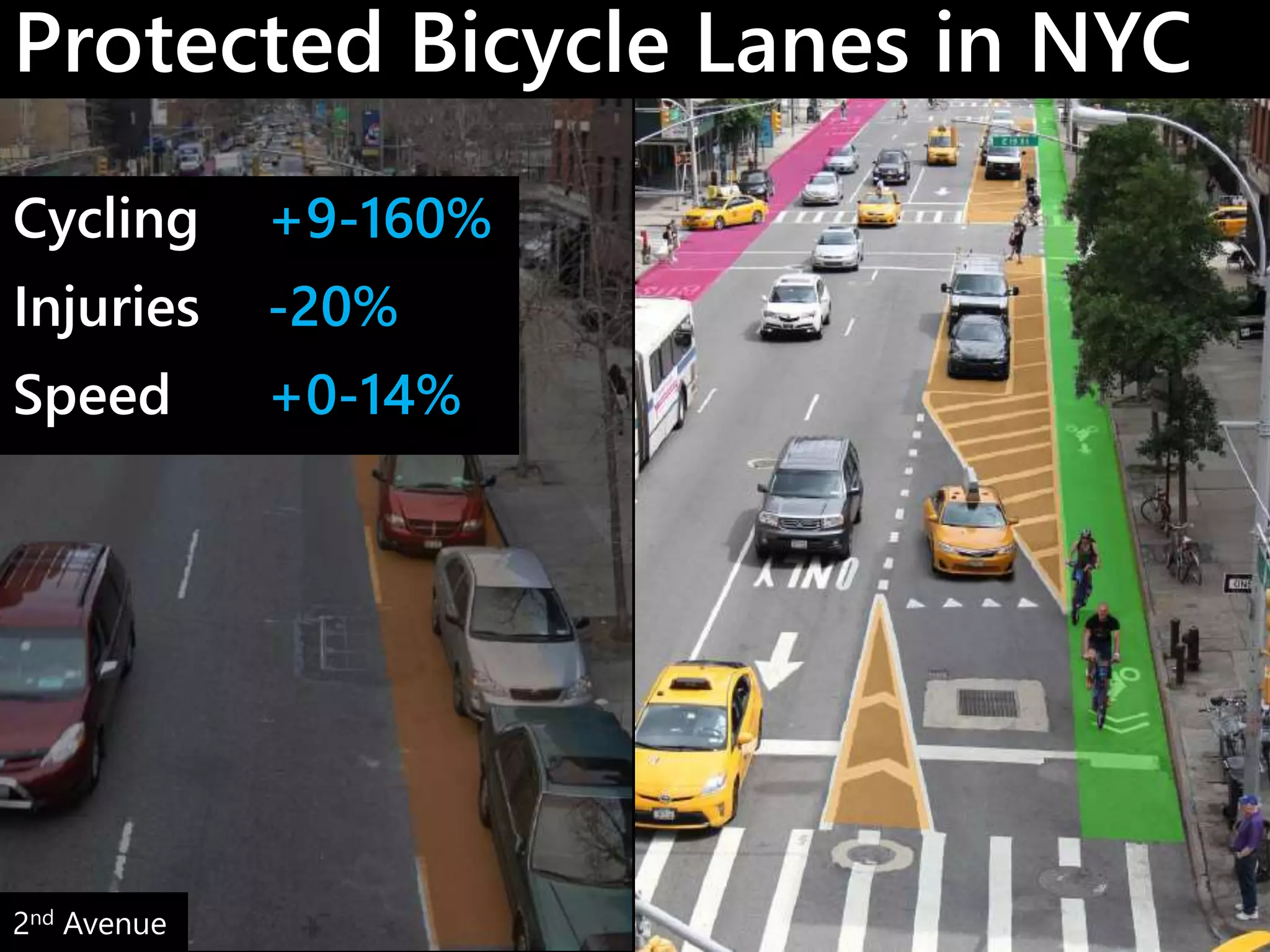 Protected Bicycle Lanes in NYC 
Cycling +9-160% 
Injuries -20% 
Speed +0-14% 
2nd Avenue 
 