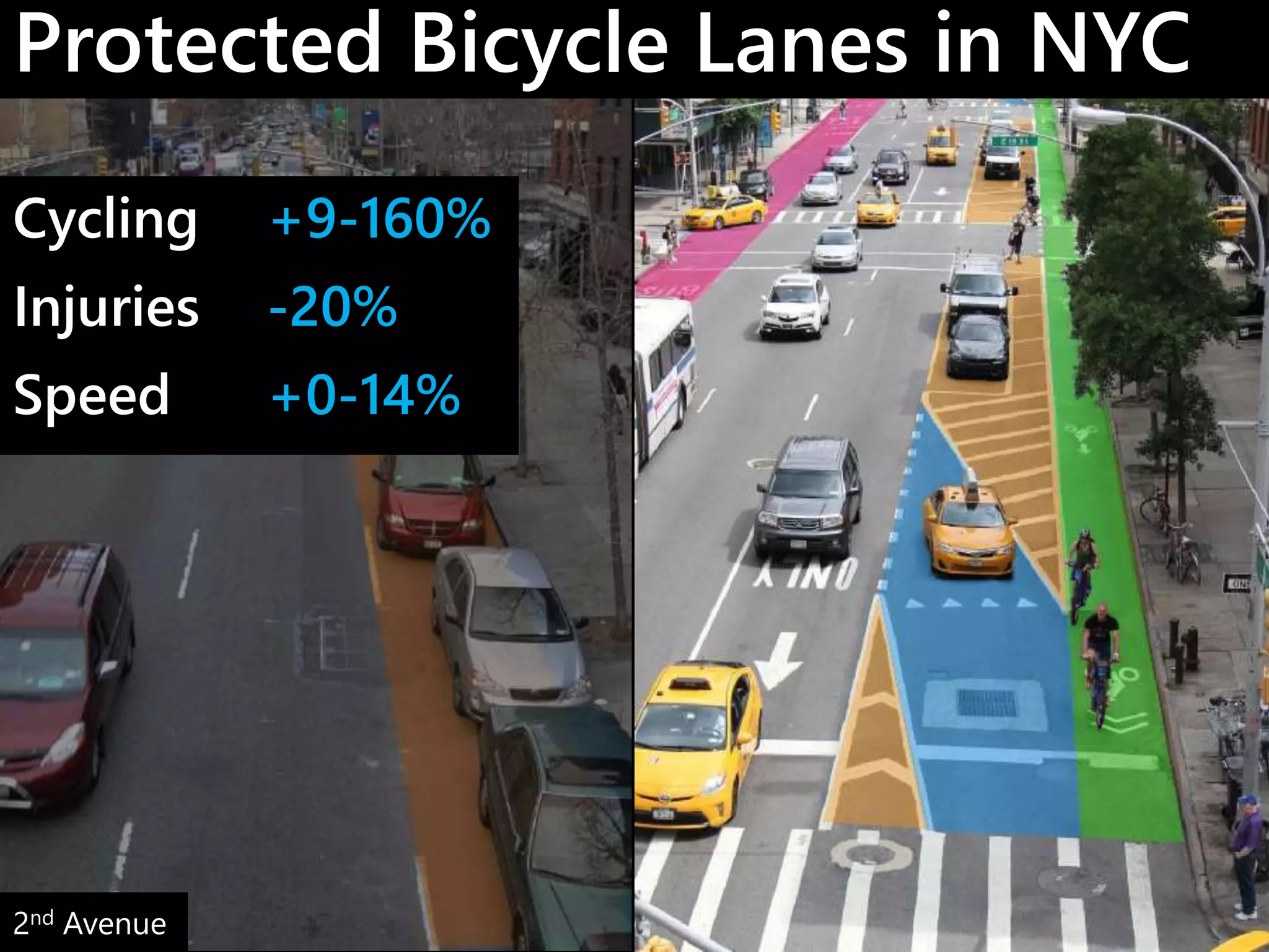 Protected Bicycle Lanes in NYC 
Cycling +9-160% 
Injuries -20% 
Speed +0-14% 
2nd Avenue 
 