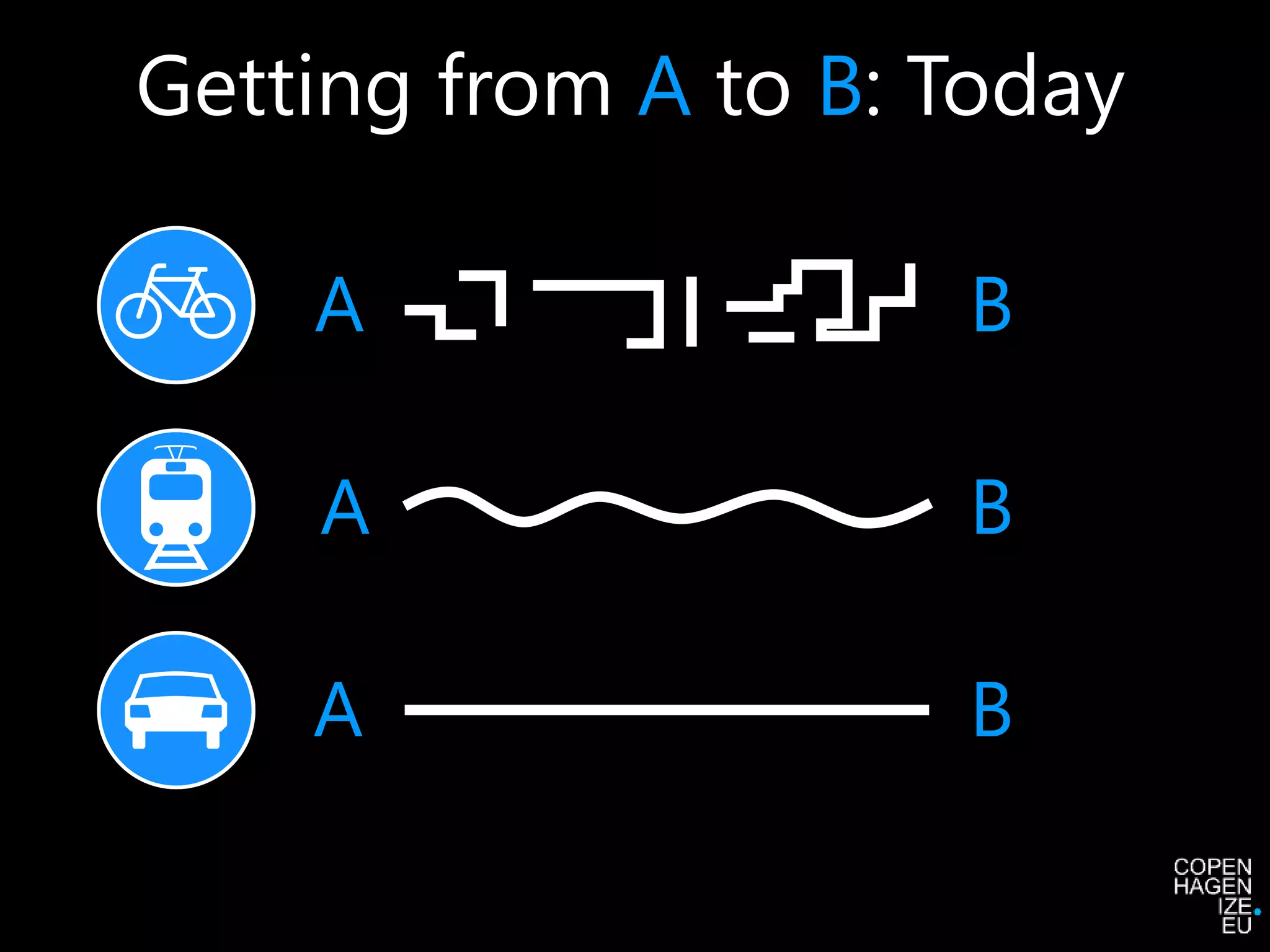 Getting from A to B: Today 
A B 
A B 
A B 
 