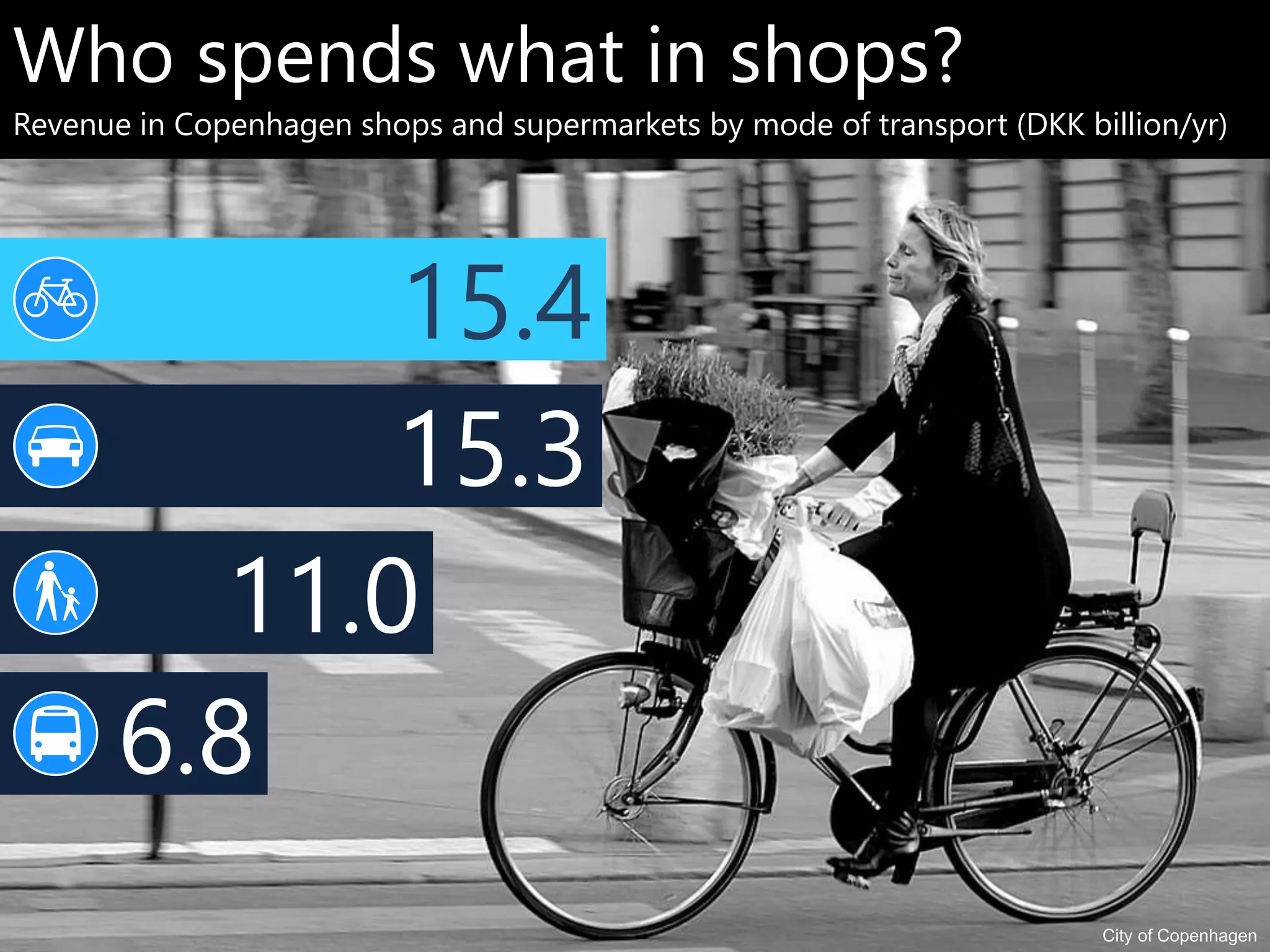Who spends what in shops? 
Revenue in Copenhagen shops and supermarkets by mode of transport (DKK billion/yr) 
15.4 
15.3 
11.0 
6.8 
City of Copenhagen 
 