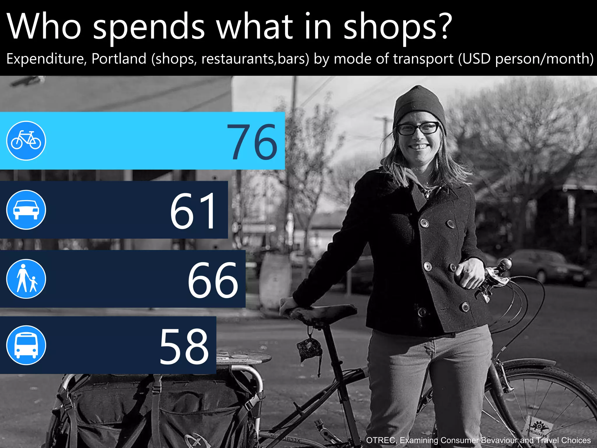 Who spends what in shops? 
Expenditure, Portland (shops, restaurants,bars) by mode of transport (USD person/month) 
OTREC, Examining Consumer Bevaviour and Travel Choices 
76 
61 
66 
58 
 