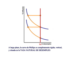%inflación
% desempleo
A largo plazo, la curva de Phillips es completamente rígida, vertical,A largo plazo, la curva de Phillips es completamente rígida, vertical,
y situada en la TASA NATURAL DE DESEMPLEOy situada en la TASA NATURAL DE DESEMPLEO
Tn
 