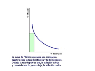 %inflación
% desempleo
La curva de Phillips representa una correlaciónLa curva de Phillips representa una correlación
negativa entre la tasa de inflación y la de desempleo.negativa entre la tasa de inflación y la de desempleo.
Cuando la tasa de paro es alta, la inflación es bajaCuando la tasa de paro es alta, la inflación es baja
y cuando la tasa de paro es baja, la inflación es altay cuando la tasa de paro es baja, la inflación es alta
 