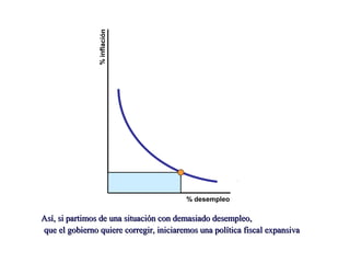 %inflación
% desempleo
Así, si partimos de una situación con demasiado desempleo,Así, si partimos de una situación con demasiado desempleo,
que el gobierno quiere corregir, iniciaremos una política fiscal expansivaque el gobierno quiere corregir, iniciaremos una política fiscal expansiva
 