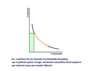 %inflación
% desempleo
Así, si partimos de una situación con demasiado desempleo,Así, si partimos de una situación con demasiado desempleo,
que el gobierno quiere corregir, iniciaremos una política fiscal expansivaque el gobierno quiere corregir, iniciaremos una política fiscal expansiva
que reducirá el paro provocando inflación.que reducirá el paro provocando inflación.
 