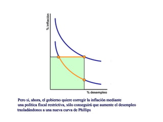 %inflación
% desempleo
Pero si, ahora, el gobierno quiere corregir la inflación mediantePero si, ahora, el gobierno quiere corregir la inflación mediante
una política fiscal restrictiva, sólo conseguirá que aumente el desempleouna política fiscal restrictiva, sólo conseguirá que aumente el desempleo
trasladándonos a una nueva curva de Phillipstrasladándonos a una nueva curva de Phillips
 