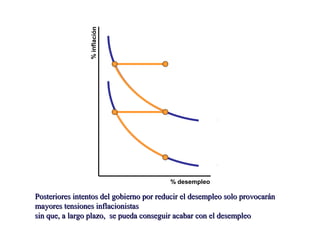 %inflación
% desempleo
Posteriores intentos del gobierno por reducir el desempleo solo provocaránPosteriores intentos del gobierno por reducir el desempleo solo provocarán
mayores tensiones inflacionistasmayores tensiones inflacionistas
sin que, a largo plazo, se pueda conseguir acabar con el desempleosin que, a largo plazo, se pueda conseguir acabar con el desempleo
 