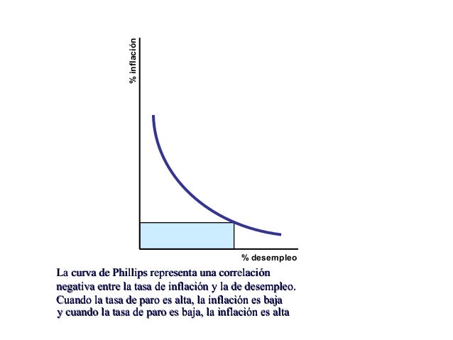 La curva de phillips