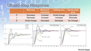 Closed-loop Response
52 Rise time Maximum
overshoot
Settling time Steady-state
error
P Decrease Increase Small change Decrease
I Decrease Increase Increase Eliminate
D Small change Decrease Decrease No Change
Mostafa Ragab
 