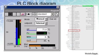 PLC Block diagram
Mostafa Ragab
 