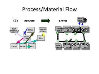 Batch v Lean 1 piece flow training | PDF
