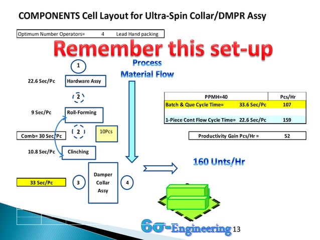 1 piece flow training | PDF