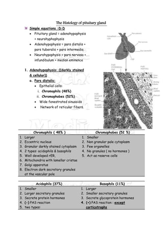 The Histology of pituitary gland
Simple equations :D:D
 Pituitary gland = adenohypophysis
+ neurohyphophysis
 Adenohypophysis = pars distalis +
pars tuberalis + pars intermedia
 Neurohypophysis = pars nervosa +
infundibulum + median eminence
1. Adenohypophysis: ((darkly stained
& cellular))
a. Pars distalis:
 Epithelial cells:
i. Chromophils (48%)
ii. Chromophobes (52%)
 Wide fenestrated sinusoids
 Network of reticular fibers.
Chromophils ( 48% ) Chromophobes (52 %)
1. Larger
2. Eccentric nucleus
3. Granular darkly stained cytoplasm
4. 2 types: acidophils & basophils
5. Well developed rER,
6. Mitochondria with lamellar cristae
7. Golgi apparatus
8. Electron dark secretory granules
at the vascular pole
1. Smaller
2. Non granular pale cytoplasm
3. Few organelles
4. No granules ( no hormones )
5. Act as reserve cells
Acidophils (37%) Basophils (11%)
1. Smaller
2. Larger secretary granules
3. Secrete protein hormones
4. (-) PAS reaction
5. two types:
1. Larger
2. Smaller secretary granules
3. Secrete glycoprotein hormones
4. (+) PAS reaction : except
corticotrophs
 