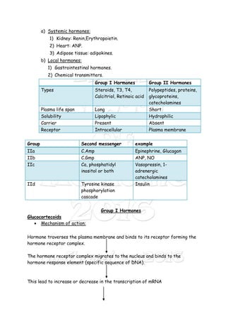 a) Systemic hormones:
1) Kidney: Renin,Erythropoietin.
2) Heart: ANP.
3) Adipose tissue: adipokines.
b) Local hormones:
1) Gastrointestinal hormones.
2) Chemical transmitters.
Group II HormonesGroup I Hormones
Polypeptides, proteins,
glycoproteins,
catecholamines
Steroids, T3, T4,
Calcitriol, Retinoic acid
Types
ShortLongPlasma life span
HydrophilicLipophylicSolubility
AbsentPresentCarrier
Plasma membraneIntracellularReceptor
Group Second messenger example
IIa C.Amp Epinephrine, Glucagon
IIb C.Gmp ANP, NO
IIc Ca, phosphatidyl
inositol or both
Vasopressin, 1-
adrenergic
catecholamines
IId Tyrosine kinase
phosphorylation
cascade
Insulin
Group I Hormones
Glucocortecoids
 Mechanism of action:
Hormone traverses the plasma membrane and binds to its receptor forming the
hormone receptor complex.
The hormone receptor complex migrates to the nucleus and binds to the
hormone response element (specific sequence of DNA).
This lead to increase or decrease in the transcription of mRNA
 