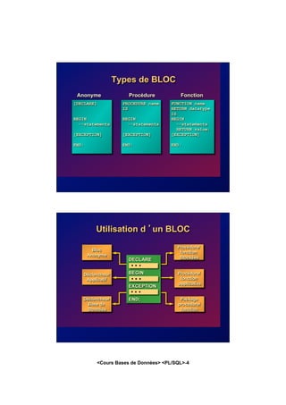 <Cours Bases de Données> <PL/SQL>-4
Types de BLOC
Anonyme Procédure Fonction
[DECLARE]
BEGIN
--statements
[EXCEPTION]
END;
PROCEDURE name
IS
BEGIN
--statements
[EXCEPTION]
END;
FUNCTION name
RETURN datatype
IS
BEGIN
--statements
RETURN value;
[EXCEPTION]
END;
Utilisation d ’un BLOC
Bloc
Anonyme
Déclencheur
Applicatif
Procédure/
fonction
Stockées
Déclencheur
Base de
Données
Procédure/
fonction
applicative
Package
procédure/
fonction
DECLARE
BEGIN
EXCEPTION
END;
 