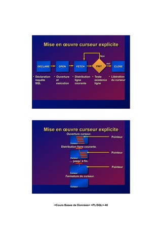 <Cours Bases de Données> <PL/SQL>-48
Mise en œuvre curseur explicite
• Déclaration
requête
SQL
DECLARE
• Ouverture
et
exécution
OPEN
• Distribution
ligne
courante
FETCH
• Teste
existence
ligne
FIN?
Non
• Libération
du curseur
CLOSE
oui
Mise en œuvre curseur explicite
Ouverture curseur.
Curseur
Pointeur
Distribution ligne courante.
Curseur
Pointeur
… jusqu’à fin.
Curseur
Pointeur
Fermeture du curseur.
Curseur
 