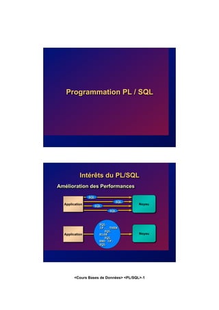 <Cours Bases de Données> <PL/SQL>-1
Programmation PL / SQL
Intérêts du PL/SQL
Application Noyau
Application Noyau
SQL
SQL
SQL
SQL
SQL
IF...THEN
SQL
ELSE
SQL
END IF;
SQL
Amélioration des Performances
 