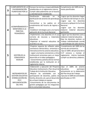 3
CUMPLIMIENTO DE LA
CALENDARIZACIÓN
PLANIFICADA POR LA
I.E.
Conocer las normas y responsabilidades
establecidas en el reglamento interno.
Cumplir adecuadamente con el horario
y calendarización establecido
Cumplimiento del 100% de las
metas planificadas.
4
ACOMPAÑAMIENTO Y
MONITOREO A LA
PRÁCTICA
PEDAGÓGICA
-Dosificación adecuada en la
planificación de sesiones de aprendizaje
diario.
-Concientizar a los padres en el
cumplimiento del horario de ingreso a
clases.
-Establecer estrategias para una buena
aplicación de la Currícula Nacional.
-Lograr que los docentes hagan
uso efectivo del tiempo en aula.
-Lograr que los docentes
conozcan y apliquen la Currícula
Nacional.
-Lograr que los docentes
elaboren material educativo
pertinente.
-Implementar a los docentes en el uso
correcto de recursos y materiales
educativos.
-Organizar el material educativo de
acuerdo a su uso.
- Lograr que los docentes usen y
elaboren material educativo.
-Que los docentes realicen un
trabajo individualizado acorde
a aprendizajes de cada alumno.
5 GESTIÓN DE LA
CONVIVENCIA
ESCOLAR
-Propiciar espacios de reflexión sobre
convivencia democrática, armoniosa e
interactiva entre los actores educativos.
- Lograr una buena convivencia y clima
institucional armonioso para un mejor
desarrollo en la labor pedagógica.
- Conocimiento y práctica de las normas
establecidas por la institución en el
reglamento interno.
-Cumplimiento del 100% de las
normas de convivencia.
-Que el 100% del personal de la
I.E.P conozca y maneje el
reglamento interno haciendo
cumplir sus derechos y deberes.
6
INSTRUMENTOS DE
GESTIÓN EDUCATIVA
(FORMULACIÓN DEL
PEI E
IMPLEMENTACIÓN
DEL PAT)
-Elaboración y ejecución del Proyecto
Educativo Institucional y Plan Anual de
Trabajo de la Institución Educativa.
-Mejorar las actividades con la
participación de docentes, padres de
familia, dirección, etc. para el desarrollo
de un buen trabajo en equipo.
-Conocimiento de los documentos de
gestión pedagógica por los integrantes
de la comunidad educativa.
-Que el 100% de actores
educativos participen
activamente en la elaboración
del Plan Anual de Trabajo.
-Ejecutar el 100% de actividades
planificadas en PAT.
 