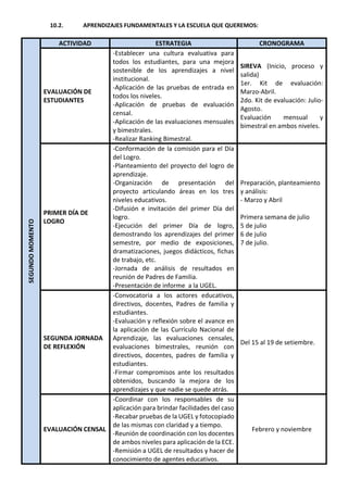 10.2. APRENDIZAJES FUNDAMENTALES Y LA ESCUELA QUE QUEREMOS:
SEGUNDO
MOMENTO
ACTIVIDAD ESTRATEGIA CRONOGRAMA
EVALUACIÓN DE
ESTUDIANTES
-Establecer una cultura evaluativa para
todos los estudiantes, para una mejora
sostenible de los aprendizajes a nivel
institucional.
-Aplicación de las pruebas de entrada en
todos los niveles.
-Aplicación de pruebas de evaluación
censal.
-Aplicación de las evaluaciones mensuales
y bimestrales.
-Realizar Ranking Bimestral.
SIREVA (Inicio, proceso y
salida)
1er. Kit de evaluación:
Marzo-Abril.
2do. Kit de evaluación: Julio-
Agosto.
Evaluación mensual y
bimestral en ambos niveles.
PRIMER DÍA DE
LOGRO
-Conformación de la comisión para el Día
del Logro.
-Planteamiento del proyecto del logro de
aprendizaje.
-Organización de presentación del
proyecto articulando áreas en los tres
niveles educativos.
-Difusión e invitación del primer Día del
logro.
-Ejecución del primer Día de logro,
demostrando los aprendizajes del primer
semestre, por medio de exposiciones,
dramatizaciones, juegos didácticos, fichas
de trabajo, etc.
-Jornada de análisis de resultados en
reunión de Padres de Familia.
-Presentación de informe a la UGEL.
Preparación, planteamiento
y análisis:
- Marzo y Abril
Primera semana de julio
5 de julio
6 de julio
7 de julio.
SEGUNDA JORNADA
DE REFLEXIÓN
-Convocatoria a los actores educativos,
directivos, docentes, Padres de familia y
estudiantes.
-Evaluación y reflexión sobre el avance en
la aplicación de las Currículo Nacional de
Aprendizaje, las evaluaciones censales,
evaluaciones bimestrales, reunión con
directivos, docentes, padres de familia y
estudiantes.
-Firmar compromisos ante los resultados
obtenidos, buscando la mejora de los
aprendizajes y que nadie se quede atrás.
Del 15 al 19 de setiembre.
EVALUACIÓN CENSAL
-Coordinar con los responsables de su
aplicación para brindar facilidades del caso
-Recabar pruebas de la UGEL y fotocopiado
de las mismas con claridad y a tiempo.
-Reunión de coordinación con los docentes
de ambos niveles para aplicación de la ECE.
-Remisión a UGEL de resultados y hacer de
conocimiento de agentes educativos.
Febrero y noviembre
 