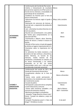 ACTIVIDADES
LECTORAS
-Conformación del Comité de Plan Lector
-Análisis e interpretación de resultados
para priorizar aspectos en el Plan Lector en
función de los intereses y necesidades de
aprendizaje de los estudiantes.
-Establecer los horarios para la hora de
lectura institucional.
-Seleccionar las lecturas según el grado a
aplicarse.
-Realización de concursos de lecturas a
nivel del aula y exposición de producción
de textos.
-Leer y dramatizar las obras literarias en el
nivel secundario.
-Reunión de concientización a los padres
de familia para comprometerlos en la
ejecución del Plan.
-Incentivarlos a adquirir obras literarias,
textos de lectura y realizar la lectura en
familia.
-Difundir el Plan Lector a través del pegado
de afiches en lugares importantes de la I.E.
-Dramatizar sobre la importancia de la
lectura.
-Se selecciona los textos escolares y no
escolares de tipo continuo y discontinuo,
textos literarios, en función de los
intereses, niveles lectores de los
estudiantes y estudiantes en relación con
los temas transversales y los valores
contenidos en el PEI. Los textos
seleccionados serán uno o más por mes
considerando el periodo vacacional.
Marzo
Mayo, Julio y octubre
Cada bimestre
Abril
Marzo
TUTORÍA Y
ORIENTACIÓN
EDUCATIVA
-Conformación del comité de TOE y del
Comité de Convivencia Democrática.
-Cumplimiento efectivo de la hora de
tutoría.
-Tutoría como acción permanente y
preventiva a los estudiantes para mejorar
el rendimiento escolar.
-Escuela de padres.
-Participación y ejecución de las campañas
a nivel institucional y comunal.
--Charla sobre loncheras saludable y no
consumo de alimentos chatarra.
-Monitoreo psicológico a estudiantes.
- Campaña “Tengo derecho al buen trato”.
Charla: “Cumplo mis deberes y exijo mis
derechos”.
-Campaña “Estudiantes sanos” y “Libre de
drogas”: Periódicos murales.
Marzo
Marzo a Diciembre
Cada bimestre
Marzo
Abril a Febrero
Abril – noviembre
11 de abril
 