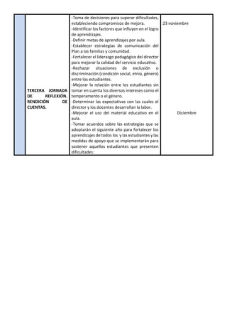 TERCERA JORNADA
DE REFLEXIÓN.
RENDICIÓN DE
CUENTAS.
-Toma de decisiones para superar dificultades,
estableciendo compromisos de mejora.
-Identificar los factores que influyen en el logro
de aprendizajes.
-Definir metas de aprendizajes por aula.
-Establecer estrategias de comunicación del
Plan a las familias y comunidad.
-Fortalecer el liderazgo pedagógico del director
para mejorar la calidad del servicio educativo.
-Rechazar situaciones de exclusión o
discriminación (condición social, etnia, género)
entre los estudiantes.
-Mejorar la relación entre los estudiantes sin
tomar en cuenta los diversos intereses como el
temperamento o el género.
-Determinar las expectativas con las cuales el
director y los docentes desarrollan la labor.
-Mejorar el uso del material educativo en el
aula.
-Tomar acuerdos sobre las estrategias que se
adoptarán el siguiente año para fortalecer los
aprendizajes de todos los y las estudiantes y las
medidas de apoyo que se implementarán para
sostener aquellos estudiantes que presenten
dificultades:
23 noviembre
Diciembre
 