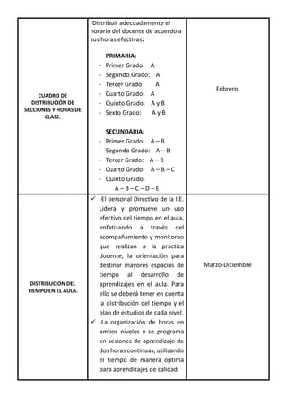 CUADRO DE
DISTRIBUCIÓN DE
SECCIONES Y HORAS DE
CLASE.
-Distribuir adecuadamente el
horario del docente de acuerdo a
sus horas efectivas:
PRIMARIA:
- Primer Grado: A
- Segundo Grado: A
- Tercer Grado A
- Cuarto Grado: A
- Quinto Grado: A y B
- Sexto Grado: A y B
SECUNDARIA:
- Primer Grado: A – B
- Segundo Grado: A – B
- Tercer Grado: A – B
- Cuarto Grado: A – B – C
- Quinto Grado:
A – B – C – D – E
Febrero.
DISTRIBUCIÓN DEL
TIEMPO EN EL AULA.
 -El personal Directivo de la I.E.
Lidera y promueve un uso
efectivo del tiempo en el aula,
enfatizando a través del
acompañamiento y monitoreo
que realizan a la práctica
docente, la orientación para
destinar mayores espacios de
tiempo al desarrollo de
aprendizajes en el aula. Para
ello se deberá tener en cuenta
la distribución del tiempo y el
plan de estudios de cada nivel.
 -La organización de horas en
ambos niveles y se programa
en sesiones de aprendizaje de
dos horas continuas, utilizando
el tiempo de manera óptima
para aprendizajes de calidad
Marzo-Diciembre
 
