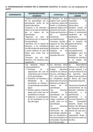 XI. RESPONSABILIDADES ASUMIDAS POR LA COMUNIDAD EDUCATIVA: en función a los seis compromisos de
gestión.
COMPONENTES
RESPONSABILIDADES
ASUMIDAS
ESTRATEGIA
METAS DE GESTIÓN A
LOGRAR
DIRECTOR
-Elaborar el PAT para la mejora
de los aprendizajes con la
participación activa de los
actores educativos.
-Convocar a los docentes y
liderar la Jornada de Reflexión
por la mejora de los
aprendizajes.
-Organizar un acto de
compromiso por la mejora de
los aprendizajes.
-Identificar con mi equipo de
docentes, a los estudiantes
con dificultades de aprendizaje
y juntos elaborar un plan de
apoyo para evitar que se
atrasen.
-Convocar una vez cada
bimestre a los docentes para
capacitarlos.
El Director, en acto
público hace conocer
a docentes, padres de
familia y estudiantes,
objetivos a lograr en el
presente año escolar
Visitas permanentes a
los docentes
(monitoreo y
acompañamiento)
-Convocar, diseñar y
organizar los Días del
Logro para nuestros
estudiantes, medir su
progreso en los
aprendizajes y
aprender del error.
Se tratará en un 100%
consolidar la
convivencia
democrática y
disciplina escolar en
todos sus estamentos.
Elevar el rendimiento
académico de los
estudiantes.
Lograr la participación
de la mayoría de
padres de familia.
-Fortalecer el
monitoreo y
acompañamiento
pedagógico para los
docentes con la
finalidad de contribuir
a la mejora del
aprendizaje.
DOCENTE
-Los docentes tienen la
responsabilidad de:
 Participar en la
organización del acto de
compromiso por la mejora
de los aprendizajes.
 Identificar las fortalezas y
debilidades de los
estudiantes en relación a
los aprendizajes que deben
lograr.
 Diseñar y aplicar un plan de
apoyo para evitar que los
estudiantes se atrasen.
 Organizar la participación
de los estudiantes en los
Días del Logro.
Los docentes están
comprometidos con el
trabajo educativo
mediante las diversas
técnicas, estrategias y
TIC´s que presente a
los estudiantes para
desarrollar la Currícula
Nacional y así lograr la
mejora de los
aprendizajes.
-Los docentes
reforzarán los
aprendizajes con la
intención de que
ningún estudiante se
quede atrás en los
aprendizajes.
Los docentes
recopilarán
información de los
aprendizajes logrados
por los estudiantes y
serán presentados a la
comunidad Educativa
en el Día del Logro.
Se desarrollarán
talleres en un 100 % en
lo que respecta a la
Currícula Nacional con
los docentes, para
lograr lo que se pide en
el Marco del buen
Desempeño Docente.
Elevaremos el grado de
conocimientos de los
docentes mediante la
instrucción y la
planificación,
atendiendo a la
Currícula Nacional y al
buen Desempeño
Docente, donde los
folletos del Ministerio
de Educación estén al
alcance de cada uno y
así lograr la
capacitación fluida y
horizontal en cada uno
de ellos.
 