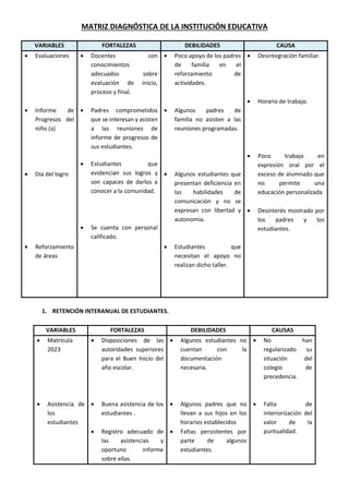 MATRIZ DIAGNÓSTICA DE LA INSTITUCIÓN EDUCATIVA
VARIABLES FORTALEZAS DEBILIDADES CAUSA
 Evaluaciones
 Informe de
Progresos del
niño (a)
 Día del logro
 Reforzamiento
de áreas
 Docentes con
conocimientos
adecuados sobre
evaluación de inicio,
proceso y final.
 Padres comprometidos
que se interesan y asisten
a las reuniones de
informe de progresos de
sus estudiantes.
 Estudiantes que
evidencian sus logros y
son capaces de darlos a
conocer a la comunidad.
 Se cuenta con personal
calificado.
 Poco apoyo de los padres
de familia en el
reforzamiento de
actividades.
 Algunos padres de
familia no asisten a las
reuniones programadas.
 Algunos estudiantes que
presentan deficiencia en
las habilidades de
comunicación y no se
expresan con libertad y
autonomía.
 Estudiantes que
necesitan el apoyo no
realizan dicho taller.
 Desintegración familiar.
 Horario de trabajo.
 Poco trabajo en
expresión oral por el
exceso de alumnado que
no permite una
educación personalizada
 Desinterés mostrado por
los padres y los
estudiantes.
1. RETENCIÓN INTERANUAL DE ESTUDIANTES.
VARIABLES FORTALEZAS DEBILIDADES CAUSAS
 Matrícula
2023
 Asistencia de
los
estudiantes

 Disposiciones de las
autoridades superiores
para el Buen Inicio del
año escolar.
 Buena asistencia de los
estudiantes .
 Registro adecuado de
las asistencias y
oportuno informe
sobre ellas.
 Algunos estudiantes no
cuentan con la
documentación
necesaria.
 Algunos padres que no
llevan a sus hijos en los
horarios establecidos
 Faltas persistentes por
parte de algunos
estudiantes.
 No han
regularizado su
situación del
colegio de
precedencia.
 Falta de
interiorización del
valor de la
puntualidad.
 