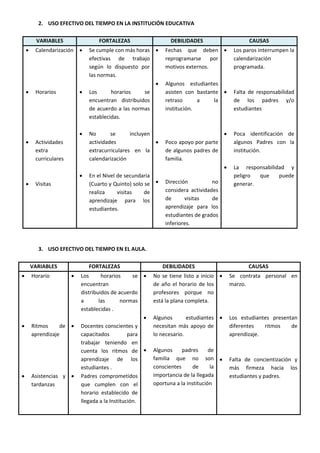 2. USO EFECTIVO DEL TIEMPO EN LA INSTITUCIÓN EDUCATIVA
VARIABLES FORTALEZAS DEBILIDADES CAUSAS
 Calendarización
 Horarios
 Actividades
extra
curriculares
 Visitas

 Se cumple con más horas
efectivas de trabajo
según lo dispuesto por
las normas.
 Los horarios se
encuentran distribuidos
de acuerdo a las normas
establecidas.
 No se incluyen
actividades
extracurriculares en la
calendarización
 En el Nivel de secundaria
(Cuarto y Quinto) solo se
realiza visitas de
aprendizaje para los
estudiantes.
 Fechas que deben
reprogramarse por
motivos externos.
 Algunos estudiantes
asisten con bastante
retraso a la
institución.
 Poco apoyo por parte
de algunos padres de
familia.
 Dirección no
considera actividades
de visitas de
aprendizaje para los
estudiantes de grados
inferiores.
 Los paros interrumpen la
calendarización
programada.
 Falta de responsabilidad
de los padres y/o
estudiantes
 Poca identificación de
algunos Padres con la
institución.
 La responsabilidad y
peligro que puede
generar.
3. USO EFECTIVO DEL TIEMPO EN EL AULA.
VARIABLES FORTALEZAS DEBILIDADES CAUSAS
 Horario
 Ritmos de
aprendizaje
 Asistencias y
tardanzas

 Los horarios se
encuentran
distribuidos de acuerdo
a las normas
establecidas .
 Docentes conscientes y
capacitados para
trabajar teniendo en
cuenta los ritmos de
aprendizaje de los
estudiantes .
 Padres comprometidos
que cumplen con el
horario establecido de
llegada a la Institución.
 No se tiene listo a inicio
de año el horario de los
profesores porque no
está la plana completa.
 Algunos estudiantes
necesitan más apoyo de
lo necesario.
 Algunos padres de
familia que no son
conscientes de la
importancia de la llegada
oportuna a la institución
 Se contrata personal en
marzo.
 Los estudiantes presentan
diferentes ritmos de
aprendizaje.
 Falta de concientización y
más firmeza hacia los
estudiantes y padres.
 