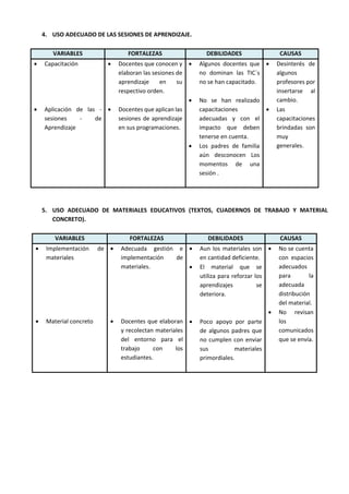 4. USO ADECUADO DE LAS SESIONES DE APRENDIZAJE.
VARIABLES FORTALEZAS DEBILIDADES CAUSAS
 Capacitación
 Aplicación de las -
sesiones - de
Aprendizaje

 Docentes que conocen y
elaboran las sesiones de
aprendizaje en su
respectivo orden.
 Docentes que aplican las
sesiones de aprendizaje
en sus programaciones.
 Algunos docentes que
no dominan las TIC´s
no se han capacitado.
 No se han realizado
capacitaciones
adecuadas y con el
impacto que deben
tenerse en cuenta.
 Los padres de familia
aún desconocen Los
momentos de una
sesión .
 Desinterés de
algunos
profesores por
insertarse al
cambio.
 Las
capacitaciones
brindadas son
muy
generales.
5. USO ADECUADO DE MATERIALES EDUCATIVOS (TEXTOS, CUADERNOS DE TRABAJO Y MATERIAL
CONCRETO).
VARIABLES FORTALEZAS DEBILIDADES CAUSAS
 Implementación de
materiales
 Material concreto

 Adecuada gestión e
implementación de
materiales.
 Docentes que elaboran
y recolectan materiales
del entorno para el
trabajo con los
estudiantes.
 Aun los materiales son
en cantidad deficiente.
 El material que se
utiliza para reforzar los
aprendizajes se
deteriora.
 Poco apoyo por parte
de algunos padres que
no cumplen con enviar
sus materiales
primordiales.
 No se cuenta
con espacios
adecuados
para la
adecuada
distribución
del material.
 No revisan
los
comunicados
que se envía.
 