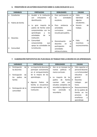 6. PERCEPCIÓN DE LOS ACTORES EDUCATIVOS SOBRE EL CLIMA ESCOLAR DE LA I.E.
VARIABLES FORTALEZAS DEBILIDADES CAUSAS
 Estudiantes
 Padres de familia
 Docentes
 Comunidad
 Acuden a la institución
con entusiasmo e
identificación.
 La gran mayoría de
padres de familia están
comprometidos con los
aprendizajes y las
actividades de la
institución.
 Comunidad
comprometida que
apoya las actividades de
la institución.
 Poca participación en
las actividades
escolares.
 Poca asistencia a
actividades
curriculares como
escuela para padres.
 Desmotivación de
docentes en la
participación de
actividades
extracurriculares.
 Falta de
identidad de
algunos
estudiantes .
 Horario de
trabajo.
 Falta de
incentivos y
reconocimientos.
7. ELABORACIÓN PARTICIPATIVA DEL PLAN ANUAL DE TRABAJO PARA LA MEJORA DE LOS APRENDIZAJES.
VARIABLES FORTALEZAS DEBILIDADES CAUSAS
 Participación de
las docentes
 Participación de
los padres de
familia
 Participación de la
comunidad

 La mayoría de docentes
participan activamente
en el enriquecimiento
de la mejora de los
aprendizajes.
 Algunos Padres de
familia se encuentran
comprometidos con la
institución.
 Aún no se manejan las
nuevas políticas ni
marco curricular.
 La mayoría de los
padres de familia
cuentan solo con
estudios completos de
secundaria y algunos no
han concluido la
secundaria.
 Falta capacitar al
personal docente
y a la Comunidad
educativa en
general.
 Docentes
trabajan por
horas.
 Desconocimiento
de los padres de
familia en los
procesos de
enseñanza y
aprendizaje.
 