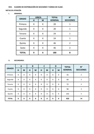 XVII. CUADRO DE DISTRIBUCIÓN DE SECCIONES Y HORAS DE CLASE:
METAS DE ATENCIÓN
I. PRIMARIA:
GRADO
UNICA TOTAL
GENERAL
N°
SECCIONES
H M
Primero X X 20 1
Segundo X X 20 1
Tercero X X 24 1
Cuarto X X 24 1
Quinto X X 46 2
Sexto X X 46 2
TOTAL X X 180 8
II. SECUNDARIA:
GRADO
A B C D TOTAL
GENERAL
N°
SECCIONES
H M H M H M H M
Primero X X X X X X X X 56 2
Segundo X X X X X X X X 60 2
Tercero X X X X X X X X 72 2
Cuarto X X X X X X X X 90 3
Quinto X X X X X X X X 142 5
TOTAL X X X X X X X X 420 14
 