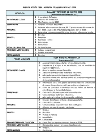 PLAN DE ACCIÓN PARA LA MEJORA DE LOS APRENDIZAJES 2023
MOMENTO
BALANCE Y RENDICIÓN DE CUENTAS 2023
(Noviembre-Diciembre del 2023)
ACTIVIDADES CLAVES
 II Jornada de Reflexión.
 Clausura del año escolar.
 Planificación escolar 2023
ESTRATEGIAS  Taller de rendición de cuentas.
ACCIONES
 Informar a la comunidad docente, PP FF y autoridades del avance del
PAT 2023, solución de dificultades propuestas para el 2023.
 Determinar compromisos del Director, docentes y Padres de familia.
ALIADOS
 Director
 Docentes
 Padres de Familia
 Autoridades
 Comunidad
FECHA DE EJECUCIÓN  20 de diciembre
MEDIOS DE VERIFICACIÓN  Acta de compromiso
 Lista de asistencia
RESPONSABLES  Director
PRIMER MOMENTO
BUEN INICIO DEL AÑO ESCOLAR
Enero-Marzo 2023
ACTIVIDADES CLAVES
 Asegurar matrícula oportuna y sin condicionamiento.
 Preparación y acogida a los estudiantes, con las medidas de
seguridad oportunas.
 Generar un clima escolar favorable.
 Adecuada distribución de materiales educativos.
 Adecuado mantenimiento preventivo del local.
 Docentes contratados desde el primer día. Adquisición oportuna
de material educativo
ESTRATEGIAS
 Información veraz a los padres de familia mediante comunicado
de monto de pensiones, matrícula, uniformes, textos, etc.
 Firma de contratos y convenios con los Padres de Familia y
miembros de la Comunidad aliados.
 Elaboración del presupuesto de costo educativo.
 Cotizaciones de materiales educativos.
 Adecuada racionalización de material y mobiliario.
ACCIONES
 Reunión de reflexión en base a directivas del año.
 Elaboración y difusión.
 Comunicado de requerimientos de la institución.
 Difusión a través de paneles y volantes.
ALIADOS
 Director
 Docentes
 Padres de Familia
 Autoridades
 Comunidad
PROBABLE FECHA DE EJECUCIÓN  Enero, febrero y primera semana de marzo 2023
MEDIOS DE VERIFICACIÓN  Documentos, planes y presupuestos elaborados
RESPONSABLES
 Director.
 Comisiones.
 