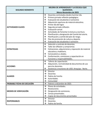 SEGUNDO MOMENTO
MEJORA DE APRENDIZAJES Y LA ESCUELA QUE
QUEREMOS.
Marzo-Noviembre de 2023
ACTIVIDADES CLAVES
 Docentes contratados desde el primer día.
 Primera jornada reflexión pedagógica.
 Evaluación de estudiantes (I semestre)
 Adquisición oportuna de material educativo.
 Primer día del logro
 Segunda jornada reflexión.
 Evaluación censal.
 Actividades de fomentar la lectura y escritura.
 Planificación y designación del Comité de tutoría.
 Planificación y comité del plan de riesgo.
 Plan de promoción de cultura y deporte.
 Evaluación de estudiantes II semestre
ESTRATEGIAS
 Selección y contrato de docentes.
 Taller de reflexión y compromiso.
 Cotizaciones, adquisiciones y reparación de material
educativo y mobiliario.
 Convocatoria a aliados.
 Conformación, comisiones y capacitación en
funciones y responsabilidades.
ACCIONES
 Talleres de capacitación.
 Adquisición, normatividad de documentos de uso
para los docentes.
 Asistencia a reuniones de UGEL Arequipa - Norte.
ALIADOS
 Director
 Docentes
 Padres de Familia
 Autoridades
 Comunidad
PROBABLE FECHA DE EJECUCIÓN  Febrero a diciembre de 2023.
MEDIOS DE VERIFICACIÓN
 Planes de actividades.
 Resoluciones
 Designación de comisiones.
 Censos presentados.
 Copias de documentos presentados
RESPONSABLES
 Director
 Docentes
 Padres de familia
 