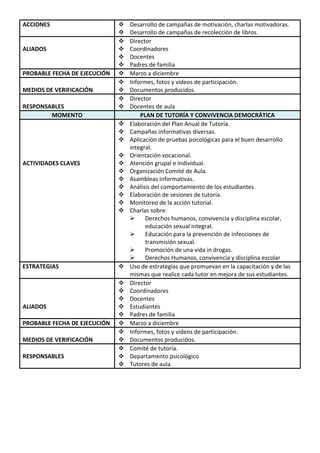 ACCIONES  Desarrollo de campañas de motivación, charlas motivadoras.
 Desarrollo de campañas de recolección de libros.
ALIADOS
 Director
 Coordinadores
 Docentes
 Padres de familia
PROBABLE FECHA DE EJECUCIÓN  Marzo a diciembre
MEDIOS DE VERIFICACIÓN
 Informes, fotos y videos de participación.
 Documentos producidos.
RESPONSABLES
 Director
 Docentes de aula
MOMENTO PLAN DE TUTORÍA Y CONVIVENCIA DEMOCRÁTICA
ACTIVIDADES CLAVES
 Elaboración del Plan Anual de Tutoría.
 Campañas informativas diversas.
 Aplicación de pruebas psicológicas para el buen desarrollo
integral.
 Orientación vocacional.
 Atención grupal e individual.
 Organización Comité de Aula.
 Asambleas informativas.
 Análisis del comportamiento de los estudiantes.
 Elaboración de sesiones de tutoría.
 Monitoreo de la acción tutorial.
 Charlas sobre:
 Derechos humanos, convivencia y disciplina escolar,
educación sexual integral.
 Educación para la prevención de infecciones de
transmisión sexual.
 Promoción de una vida in drogas.
 Derechos Humanos, convivencia y disciplina escolar
ESTRATEGIAS  Uso de estrategias que promuevan en la capacitación y de las
mismas que realice cada tutor en mejora de sus estudiantes.
ALIADOS
 Director
 Coordinadores
 Docentes
 Estudiantes
 Padres de familia
PROBABLE FECHA DE EJECUCIÓN  Marzo a diciembre
MEDIOS DE VERIFICACIÓN
 Informes, fotos y videos de participación.
 Documentos producidos.
RESPONSABLES
 Comité de tutoría.
 Departamento psicológico
 Tutores de aula.
 