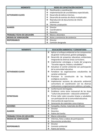 MOMENTO REDES DE CAPACITACIÓN DOCENTE
ACTIVIDADES CLAVES
 Planificación y coordinación.
 Implementación de una biblioteca especializada.
 Desarrollo de talleres internos.
 Desarrollo de eventos de efecto multiplicador.
 Reproducción de documentos de interés
profesional.
 Informe y evaluación.
ALIADOS  Director
 Coordinadores
 Docentes
PROBABLE FECHA DE EJECUCIÓN  Marzo a diciembre
MEDIOS DE VERIFICACIÓN  Actas y constancias de asistencia
RESPONSABLES  Director
 Comisión designada
MOMENTO EDUCACIÓN AMBIENTAL Y COMUNITARIA
ACTIVIDADES CLAVES
 Aplicar el enfoque ambiental en los componentes
de gestión institucional, gestión pedagógica.
 Desarrollo de proyectos educativos ambientales
integrando las diversas áreas curriculares.
 Implementar estrategias a través del programa
“Escuelas seguras, limpias y saludables”.
 Actualizar el comité ambiental con participación
de la comunidad educativa.
 Fortalecer las organizaciones estudiantiles de
carácter ambiental.
 Promover la constitución de las fiscalías
ecológicas escolares.
 Implementar acciones de educación ambiental
comunitaria en coordinación con las diversas
instituciones y organizaciones públicas y privadas.
ESTRATEGIAS
 Conformación de brigadas.
 Establecer como tema transversal de las áreas
“cultura de prevención – educación ambiental”.
 Primer taller sobre escuelas limpias y saludables
con participación de la comunidad educativa.
 Intercambio de experiencias.
 Generación de materiales como trípticos
ACCIONES  Campañas, charlas, materiales de difusión
ALIADOS
 Director
 Docentes
 Padres de Familia
PROBABLE FECHA DE EJECUCIÓN  Marzo a diciembre
MEDIOS DE VERIFICACIÓN  Informes, fotos y videos de participación.
 Documentos producidos.
RESPONSABLES
 Director
 Comisión ambiental
 Padres de familia.
 